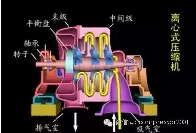 各種常見的鼓風(fēng)機(jī)、壓縮機(jī)、通風(fēng)機(jī)結(jié)構(gòu)及工作原理動態(tài)圖解！